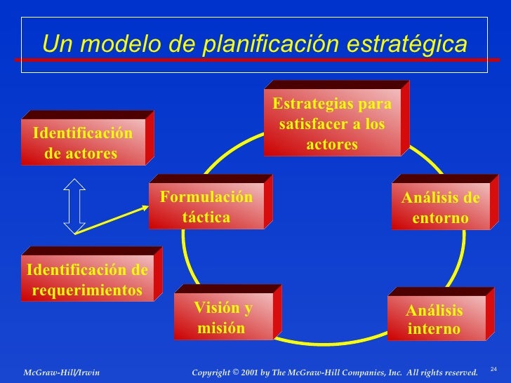 El Proceso de Planeación Estratégica El Proceso de Planeación Estratégica