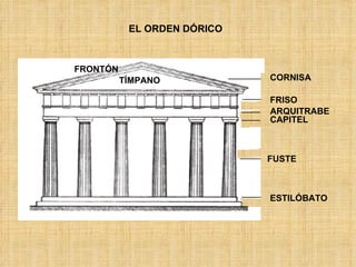 EL ORDEN DÓRICO CORNISA FRISO ARQUITRABE CAPITEL FUSTE ESTILÓBATO TÍMPANO FRONTÓN 