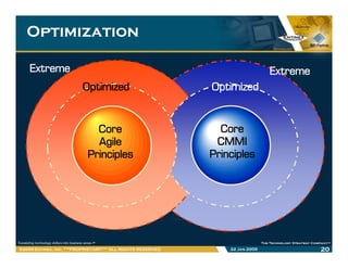 OptimizationOptimization
O i i d O i i d
Extreme Extreme
Optimized Optimized
Core
CMMI
P i i l
Core
Agile
Principles
Core
...