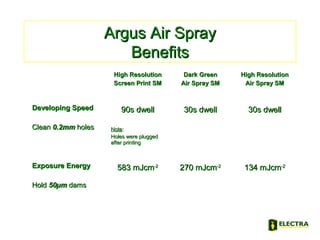 High ResolutionHigh Resolution
Screen Print SMScreen Print SM
Dark GreenDark Green
Air Spray SMAir Spray SM
High ResolutionHigh Resolution
Air Spray SMAir Spray SM
Developing SpeedDeveloping Speed
CleanClean 0.2mm0.2mm holesholes
90s dwell90s dwell
NoteNote::
Holes were pluggedHoles were plugged
after printingafter printing
30s dwell30s dwell 30s dwell30s dwell
Exposure EnergyExposure Energy
HoldHold 50µm50µm damsdams
583 mJcm583 mJcm-2-2
270 mJcm270 mJcm-2-2
134 mJcm134 mJcm-2-2
Argus Air SprayArgus Air Spray
BenefitsBenefits
 