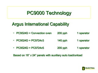 Argus International CapabilityArgus International Capability
• PC9524D + Convection ovenPC9524D + Convection oven 200 pph200 pph 1 operator1 operator
• PC9524D + PC9724x3PC9524D + PC9724x3 140 pph140 pph 1 operator1 operator
• PC9524D + PC9724x5PC9524D + PC9724x5 200 pph200 pph 1 operator1 operator
Based on 18” x 24” panels with auxiliary auto load/unloadBased on 18” x 24” panels with auxiliary auto load/unload
PC9000 TechnologyPC9000 Technology
 