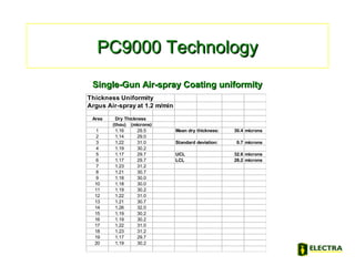 PC9000 TechnologyPC9000 Technology
Single-Gun Air-spray Coating uniformitySingle-Gun Air-spray Coating uniformity
Thickness Uniformity
Argus Air-spray at 1.2 m/min
Area
(thou) (microns)
1 1.16 29.5 Mean dry thickness: 30.4 microns
2 1.14 29.0
3 1.22 31.0 Standard deviation: 0.7 microns
4 1.19 30.2
5 1.17 29.7 UCL 32.6 microns
6 1.17 29.7 LCL 28.2 microns
7 1.23 31.2
8 1.21 30.7
9 1.18 30.0
10 1.18 30.0
11 1.19 30.2
12 1.22 31.0
13 1.21 30.7
14 1.26 32.0
15 1.19 30.2
16 1.19 30.2
17 1.22 31.0
18 1.23 31.2
19 1.17 29.7
20 1.19 30.2
Dry Thickness
 