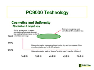 PC9000 TechnologyPC9000 Technology
Cosmetics and UniformityCosmetics and Uniformity
Atomisation & droplet sizeAtomisation & droplet size
30 PSI30 PSI 35 PSI35 PSI 40 PSI40 PSI 45 PSI45 PSI 50 PSI50 PSI
25°C25°C
90°C90°C
50°C50°C
Higher atomisation pressure reduces droplet size and orange-peel. GivesHigher atomisation pressure reduces droplet size and orange-peel. Gives
smoother coating and in-fill of fine trackssmoother coating and in-fill of fine tracks
Higher temperature increasesHigher temperature increases
atomisation efficiency and solventatomisation efficiency and solvent
loss leading to less orange-peel andloss leading to less orange-peel and
better track-coveragebetter track-coverage
Higher atomisation leads to “bounce” and ink loss (< transfer efficiency)Higher atomisation leads to “bounce” and ink loss (< transfer efficiency)
Optimum area giving goodOptimum area giving good
cosmetics and reduced ink losscosmetics and reduced ink loss
 