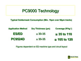 PC9000 TechnologyPC9000 Technology
Application MethodApplication Method Dry Thickness (µm)Dry Thickness (µm) Coverage (ftCoverage (ft22
kgkg-1-1
))
ES/EDES/ED ≅≅ 30-3530-35 ≅≅ 35 to 11035 to 110
PC9524DPC9524D ≅≅ 30-3530-35 ≅≅ 105 to 120105 to 120
Typical Soldermask Consumption (Min. 10µm over 60µm tracks)Typical Soldermask Consumption (Min. 10µm over 60µm tracks)
Figures dependent on ED machine type and circuit layoutFigures dependent on ED machine type and circuit layout
 