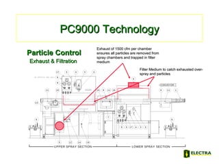 PC9000 TechnologyPC9000 Technology
Particle ControlParticle Control
Exhaust & FiltrationExhaust & Filtration
UPPER SPRAY SECTION LOWER SPRAY SECTION
66
5
5
3
3
4
4 2
2
18
17
9
9
18
10 1111
13
8
A TOM IZ ATION RESERVOIR
A TOM I ZATION A IR PRES SURE RESE RVOI R A IR PRESSURE
3
17
CONVEYOR
8
12 14
16
A TOM IZ ATION AI R P RESS URE
A TOMI ZATION RES ERV OI R
A TOMI ZATION A IR PRESSURE
ATOM IZA TION AIR PRESSURE RE SERV OIR AIR PRESS URE
CONTROLM AIN
POWER
15
7
11
3
CONVEYOR DIRECTION
FORWARD REVERSE
Exhaust of 1500 cfm per chamberExhaust of 1500 cfm per chamber
ensures all particles are removed fromensures all particles are removed from
spray chambers and trapped in filterspray chambers and trapped in filter
mediummedium
Filter Medium to catch exhausted over-Filter Medium to catch exhausted over-
spray and particlesspray and particles
 