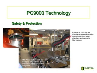 PC9000 TechnologyPC9000 Technology
Safety & ProtectionSafety & Protection
Exhaust of 1500 cfm perExhaust of 1500 cfm per
chamber ensures all particleschamber ensures all particles
are removed from sprayare removed from spray
chambers and trapped inchambers and trapped in
filter mediumfilter medium
2-Ply Filter medium collects
overspray ink particles drawn
by exhaust in top and bottom
spray units.
 