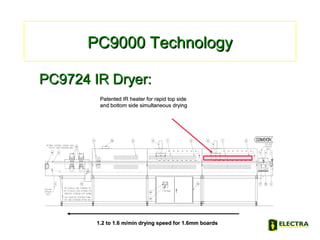 PC9000 TechnologyPC9000 Technology
PC9724 IR Dryer:PC9724 IR Dryer:
CONVEYOR
1
678 91011
5
175 15
14 4
2
12
3
18
9 7 6
COOLINGFANS
MAXIMUM
POWER
MAIN
MINI MUM
CONTROL
16
13
19
Patented IR heater for rapid top sidePatented IR heater for rapid top side
and bottom side simultaneous dryingand bottom side simultaneous drying
1.2 to 1.6 m/min drying speed for 1.6mm boards1.2 to 1.6 m/min drying speed for 1.6mm boards
 