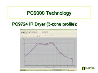 PC9000 TechnologyPC9000 Technology
PC9724 IR Dryer (3-zone profile):PC9724 IR Dryer (3-zone profile):
 
