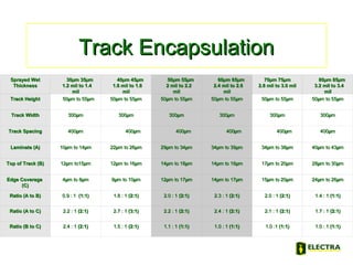 Sprayed WetSprayed Wet
ThicknessThickness
30µm 35µm30µm 35µm
1.2 mil to 1.41.2 mil to 1.4
milmil
40µm 45µm40µm 45µm
1.6 mil to 1.81.6 mil to 1.8
milmil
50µm 55µm50µm 55µm
2 mil to 2.22 mil to 2.2
milmil
60µm 65µm60µm 65µm
2.4 mil to 2.62.4 mil to 2.6
milmil
70µm 75µm70µm 75µm
2.8 mil to 3.0 mil2.8 mil to 3.0 mil
80µm 85µm80µm 85µm
3.2 mil to 3.43.2 mil to 3.4
milmil
Track HeightTrack Height 5050µµm to 55m to 55µµmm 5050µµm to 55m to 55µµmm 5050µµm to 55m to 55µµmm 5050µµm to 55m to 55µµmm 5050µµm to 55m to 55µµmm 5050µµm to 55m to 55µµmm
Track WidthTrack Width 300300µµmm 300300µµmm 300300µµmm 300300µµmm 300300µµmm 300300µµmm
Track SpacingTrack Spacing 400400µµmm 400400µµmm 400400µµmm 400400µµmm 400400µµmm 400400µµmm
Laminate (A)Laminate (A) 1010µµm to 14m to 14µµmm 2222µµm to 26m to 26µµmm 2929µµm to 34m to 34µµmm 3434µµm to 39m to 39µµmm 3434µµm to 38m to 38µµmm 4040µµm to 43m to 43µµmm
Top of Track (B)Top of Track (B) 1212µµm to15m to15µµmm 1212µµm to 16m to 16µµmm 1414µµm to 18m to 18µµmm 1414µµm to 18m to 18µµmm 1717µµm to 20m to 20µµmm 2828µµm to 30m to 30µµmm
Edge CoverageEdge Coverage
(C)(C)
44µµm to 8m to 8µµmm 88µµm to 10m to 10µµmm 1212µµm to 17m to 17µµmm 1414µµm to 17m to 17µµmm 1515µµm to 20m to 20µµmm 2424µµm to 26m to 26µµmm
Ratio (A to B)Ratio (A to B) 0.9 : 10.9 : 1 (1:1)(1:1) 1.8 : 11.8 : 1 (2:1)(2:1) 2.0 : 12.0 : 1 (2:1)(2:1) 2.3 : 12.3 : 1 (2:1)(2:1) 2.0 : 12.0 : 1 (2:1)(2:1) 1.4 : 11.4 : 1 (1:1)(1:1)
Ratio (A to C)Ratio (A to C) 2.2 : 12.2 : 1 (2:1)(2:1) 2.7 : 12.7 : 1 (3:1)(3:1) 2.2 : 12.2 : 1 (2:1)(2:1) 2.4 : 12.4 : 1 (2:1)(2:1) 2.1 : 12.1 : 1 (2:1)(2:1) 1.7 : 11.7 : 1 (2:1)(2:1)
Ratio (B to C)Ratio (B to C) 2.4 : 12.4 : 1 (2:1)(2:1) 1.5 : 11.5 : 1 (2:1)(2:1) 1.1 : 11.1 : 1 (1:1)(1:1) 1.0 : 11.0 : 1 (1:1)(1:1) 1.0 :11.0 :1 (1:1)(1:1) 1.0 : 11.0 : 1 (1:1)(1:1)
Track EncapsulationTrack Encapsulation
 
