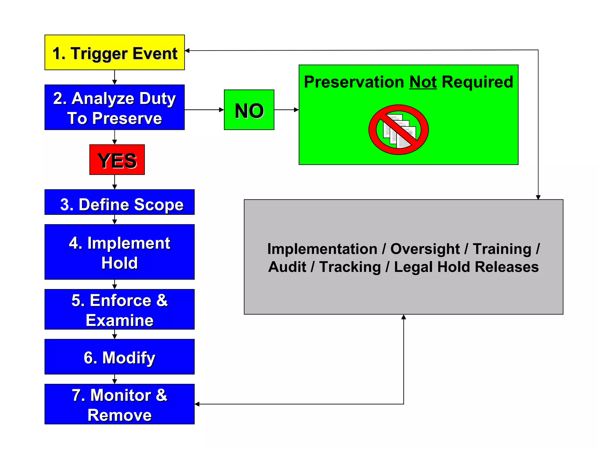 1. Trigger Event 2. Analyze Duty To Preserve 3.   Define Scope 4. Implement Hold 5. Enforce & Examine 6. Modify NO Implementation / Oversight / Training / Audit / Tracking / Legal Hold Releases Preservation  Not  Required YES 7. Monitor & Remove 