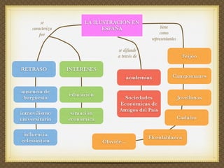 El siglo XVIII en España: el reformismo borbónico