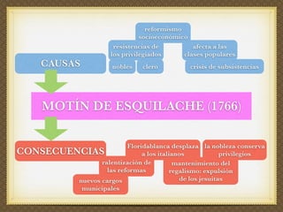 El siglo XVIII en España: el reformismo borbónico