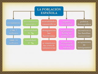 El siglo XVIII en España: el reformismo borbónico