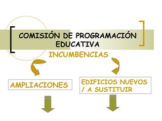 COMISIÓN DE PROGRAMACIÓN EDUCATIVA INCUMBENCIAS AMPLIACIONES EDIFICIOS NUEVOS / A SUSTITUIR 