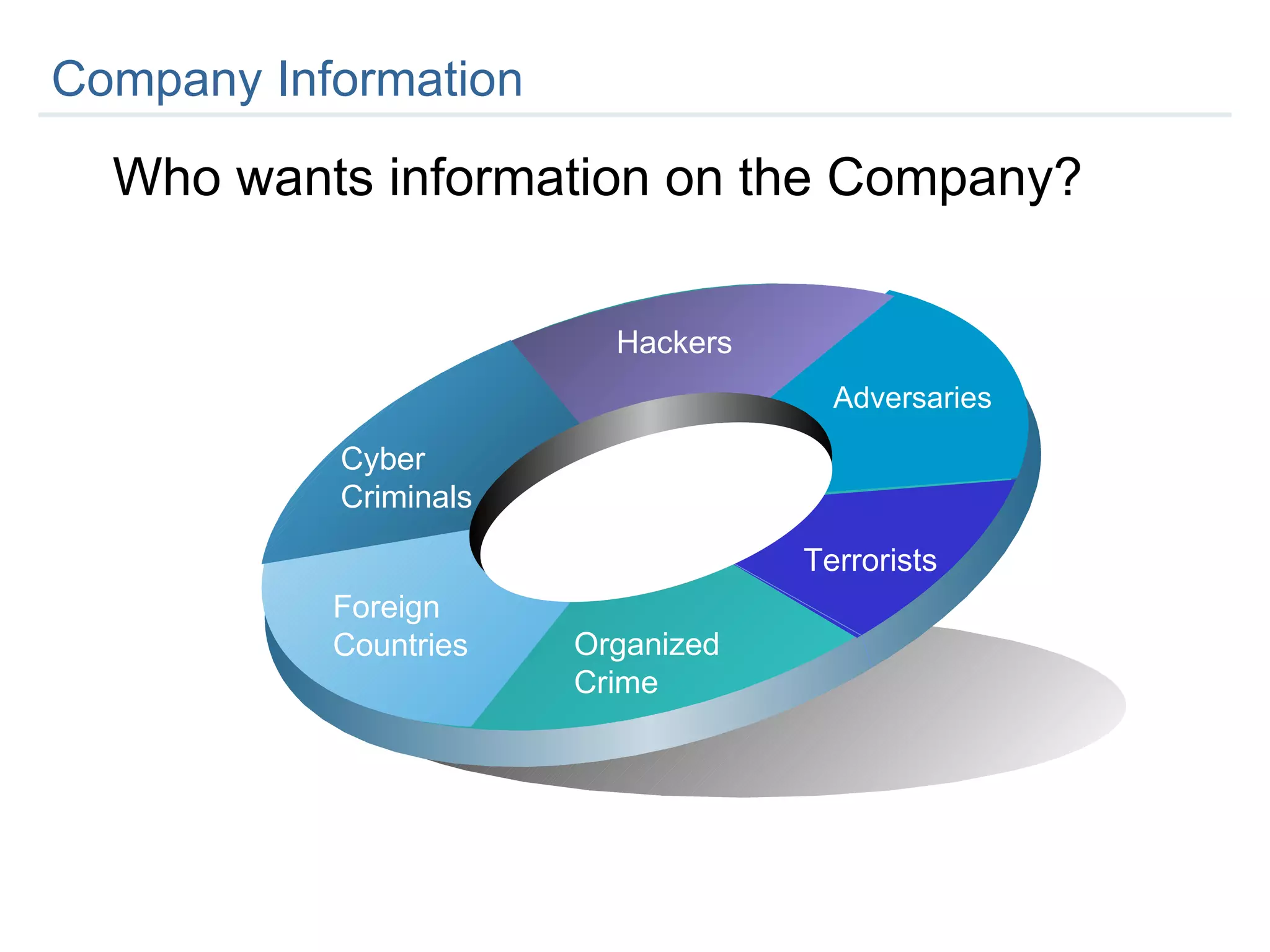 Company Information Adversaries Hackers Cyber Criminals Foreign Countries Organized Crime Terrorists Who wants information on the Company? 