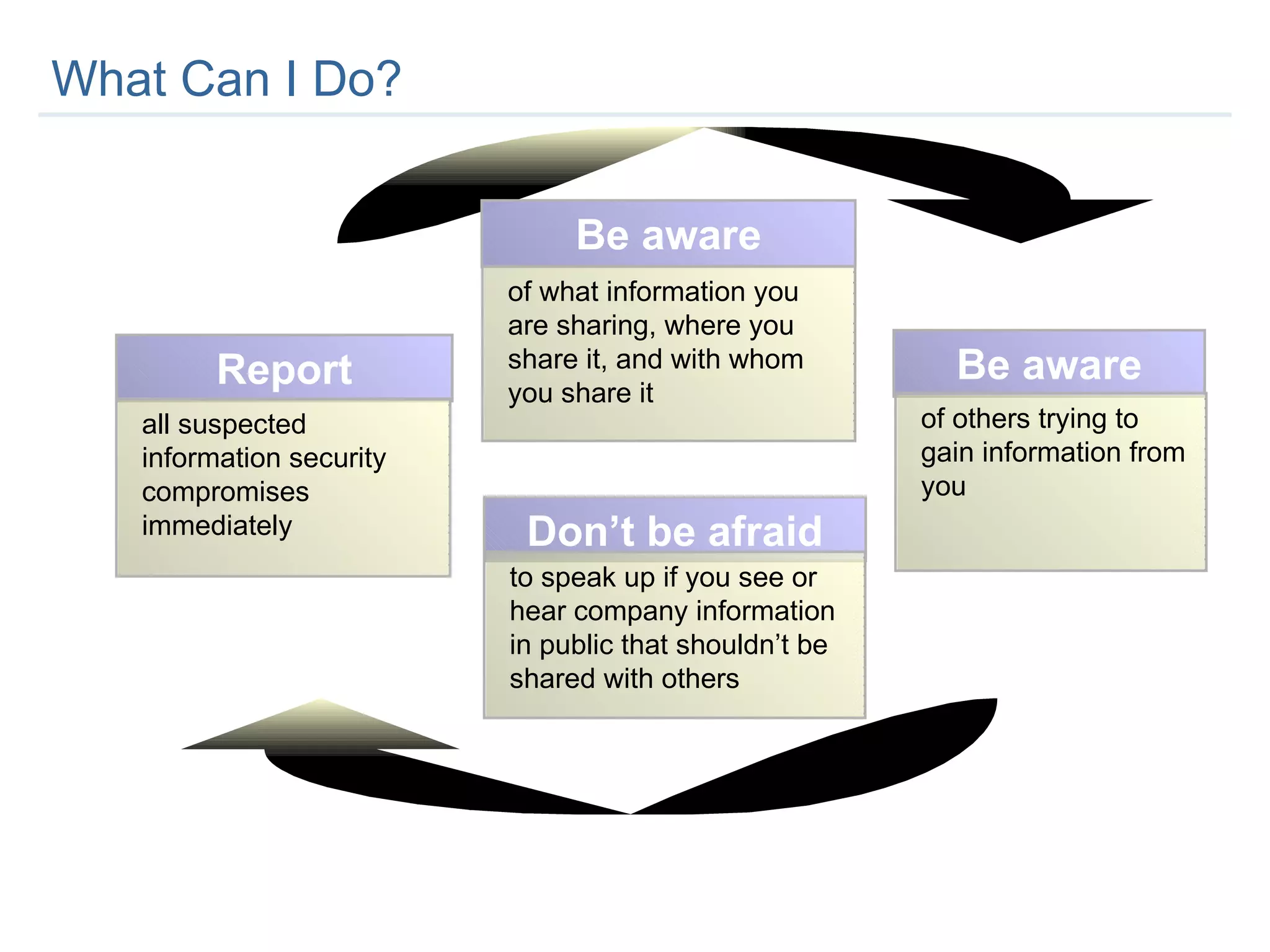 What Can I Do? Report all suspected information security compromises immediately Be aware of others trying to gain information from you Be aware Don’t be afraid to speak up if you see or hear company information in public that shouldn’t be shared with others of what information you are sharing, where you share it, and with whom you share it 