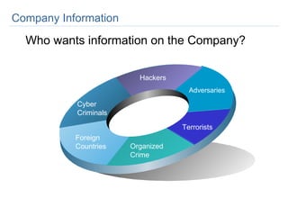 Company Information Adversaries Hackers Cyber Criminals Foreign Countries Organized Crime Terrorists Who wants information on the Company? 