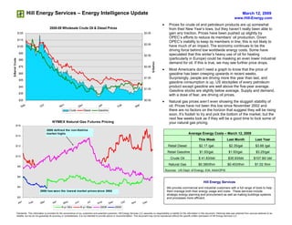 Hill Energy Services – Energy Intelligence Update                                                                                                                                                                          March 12, 2009
                                                                                                                                                                                                                                               www.Hill-Energy.com
                                                                                                                                                                      •     Prices for crude oil and petroleum products are up somewhat
                                                  2008-09 Wholesale Crude Oil & Diesel Prices                                                                               from their New Year’s lows, but they haven’t really been able to
                                                                                                                                                                            gain any traction. Prices have been pushed up slightly by
                 $125                                                                                                                              $3.50
                                                                                                                                                                            OPEC’s efforts to reduce its members’ oil production. Given
                 $115
                                                                                                                                                                            OPEC’s inability to keep its members in line, this is not likely to
                                                                                                                                                   $3.00
                                                                                                                                                                            have much of an impact. The economy continues to be the
                 $105
                                                                                                                                                                            driving force behind low worldwide energy costs. Some have
                   $95                                                                                                                                                      speculated that this winter’s heavy use of oil for heating
                                                                                                                                                   $2.50
                                                                                                                                                                            (particularly in Europe) could be masking an even lower industrial
$-Barrel Crude




                   $85
                                                                                                                                                                            demand for oil. If this is true, we may see further price drops.




                                                                                                                                                           $-Gallon
                   $75                                                                                                                             $2.00
                                                                                                                                                                      •     Most Americans don’t need a graph to know that the price of
                                                                                   `
                                                                                                                                                                            gasoline has been creeping upwards in recent weeks.
                   $65
                                                                                                                                                                            Surprisingly, people are driving more this year than last, and
                                                                                                                                                   $1.50
                   $55
                                                                                                                                                                            gasoline consumption is up. US stockpiles of every petroleum
                                                                                                                                                                            product except gasoline are well above the five-year average.
                   $45
                                                                                                                                                   $1.00
                                                                                                                                                                            Gasoline stocks are slightly below average. Supply and demand,
                   $35
                                                                                                                                                                            with a dose of fear, are driving oil prices.
                   $25                                                                                                                             $0.50
                                                                                                                                                                      •     Natural gas prices aren’t even showing the sluggish stability of
                                            t                   v                                                                           r
                                                                                   c                   n
                        p                                                                                                 b                                                 oil. Prices have not been this low since November 2002 and
                                         Oc                  No                                                                           Ma
                      Se                                                        De                   Ja                 Fe
                                                                                                                                                                            there are no factors on the horizon that suggest they will be rising
                                                                        Crude          Diesel       Gasoline
                                                                                                                                                                            soon. It’s foolish to try and pick the bottom of the market, but the
                                                                                                                                                                            next few weeks look as if they will be a good time to lock some of
                                                     NYMEX Natural Gas Futures Pricing                                                                                      your natural gas pricing.
          $16
                                                2008 defined the non-Katrina
                                                                                                                                                                                                Average Energy Costs – March 12, 2009
                                                market highs
          $14
                                                                                                                                                                                                          This Week                    Last Month                   Last Year
                                                                                                                                                                            Retail Diesel                  $2.17 /gal.                    $2.35/gal                 $3.88 /gal
          $12

                                                                                                                                                                           Retail Gasoline                 $1.93/gal.                    $1.93/gal.                  $3.25/gal
          $10
                                                                                                                                                                              Crude Oil                   $ 41.83/bbl                    $35.93/bbl                $107.90/ bbl
                                                                                                                                                                            Natural Gas                   $0.380/thm                    $0.453/thm                  $1.02 /thm
                 $8
                                                                                                                                                                          Sources: US Dept. of Energy, EIA; AAA/OPIS

                 $6

                                                                                                                                                                                                               Hill Energy Services
                 $4                                                                                                                                                        We provide commercial and industrial customers with a full range of tools to help
                                         2009 has seen the lowest market prices since 2002                                                                                 them manage both their energy usage and costs. These services include
                                                                                                                                                                           strategic energy planning and procurement as well as making buildings systems
                 $2                                                                                                                                                        and processes more efficient.
                                            r            r                                   l                                 t
                                                                    y
                     n                                                         n                      g           p                     v           c
                                b                                                                                            Oc
                                                                                          Ju
                                         Ma           Ap         Ma                                                                   No          De
                  Ja                                                        Ju                     Au          Se
                             Fe
                                                              6-yr Min             6-yr Max           2008            2009

                 Disclaimer: This information is provided for the convenience of our customers and potential customers. Hill Energy Services LLC assumes no responsibility or liability for the information in this document. Historical data was obtained from sources believed to be
                 reliable, but we do not guarantee its accuracy or completeness. It is not intended to provide advice or recommendation. This document may not be reproduced without the specific written permission of Hill Energy Services LLC.
 