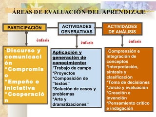 ÁREAS DE EVALUACIÓN DEL APRENDIZAJE PARTICIPACIÓN ACTIVIDADES   GENERATIVAS ACTIVIDADES DE ANÁLISIS énfasis énfasis énfasis * Discurso y comunicación *Compromiso  *Empeño e iniciativa  *Cooperación Aplicación y generación de conocimiento:   * Trabajo de campo *Proyectos  *Composición de “textos”  *Solución de casos y problemas  *Arte y dramatizaciones” * Comprensión e integración de conceptos  *Interpretación, síntesis y clasificación  *Toma de decisiones *Juicio y evaluación  *Creación e invención  *Pensamiento crítico e indagación  