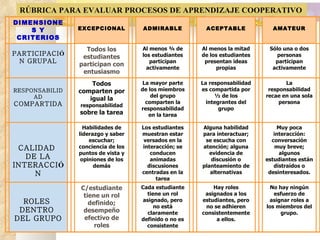 RÚBRICA PARA EVALUAR PROCESOS DE APRENDIZAJE COOPERATIVO DIMENSIONES Y CRITERIOS EXCEPCIONAL ADMIRABLE ACEPTABLE AMATEUR   PARTICIPACI Ó N GRUPAL Todos los estudiantes participan con entusiasmo Al menos ¾ de los estudiantes participan activamente Al menos la mitad de los estudiantes presentan ideas propias Sólo una o dos personas participan activamente RESPONSABILIDAD  COMPARTIDA Todos comparten por igual la  responsabilidad  sobre la tarea La mayor parte de los miembros del grupo comparten la responsabilidad en la tarea La responsabilidad es compartida por ½ de los integrantes del grupo La responsabilidad recae en una sola persona          CALIDAD  DE LA INTERACCI Ó N Habilidades de liderazgo y saber escuchar; conciencia de los puntos de vista y opiniones de los demás Los estudiantes muestran estar versados en la interacción; se conducen animadas discusiones centradas en la tarea Alguna habilidad para interactuar; se escucha con atención; alguna evidencia de discusión o planteamiento de alternativas Muy poca interacción: conversación muy breve; algunos estudiantes están distraídos o desinteresados.       ROLES  DENTRO  DEL GRUPO C/estudiante tiene un rol definido; desempeño efectivo de roles Cada estudiante tiene un rol asignado, pero no está claramente definido o no es consistente Hay roles asignados a los estudiantes, pero no se adhieren consistentemente a ellos. No hay ningún esfuerzo de asignar roles a los miembros del grupo. 