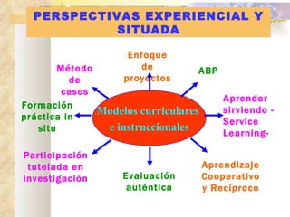 Modelos curriculares  e instruccionales PERSPECTIVAS EXPERIENCIAL Y SITUADA Enfoque de proyectos ABP Aprender sirviendo -Service Learning- Aprendizaje Cooperativo y Recíproco Evaluación auténtica Participación tutelada en investigación Formación práctica in situ Método de casos 