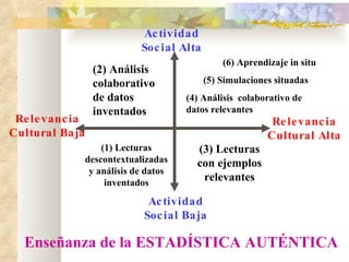 Enseñanza de la ESTADÍSTICA AUTÉNTICA Actividad Social Alta Relevancia Cultural Alta Actividad Social Baja Relevancia Cultural Baja (1) Lecturas descontextualizadas y análisis de datos inventados (2) Análisis  colaborativo de datos inventados (3) Lecturas con ejemplos relevantes (6) Aprendizaje in situ (5) Simulaciones situadas (4) Análisis  colaborativo de datos relevantes 