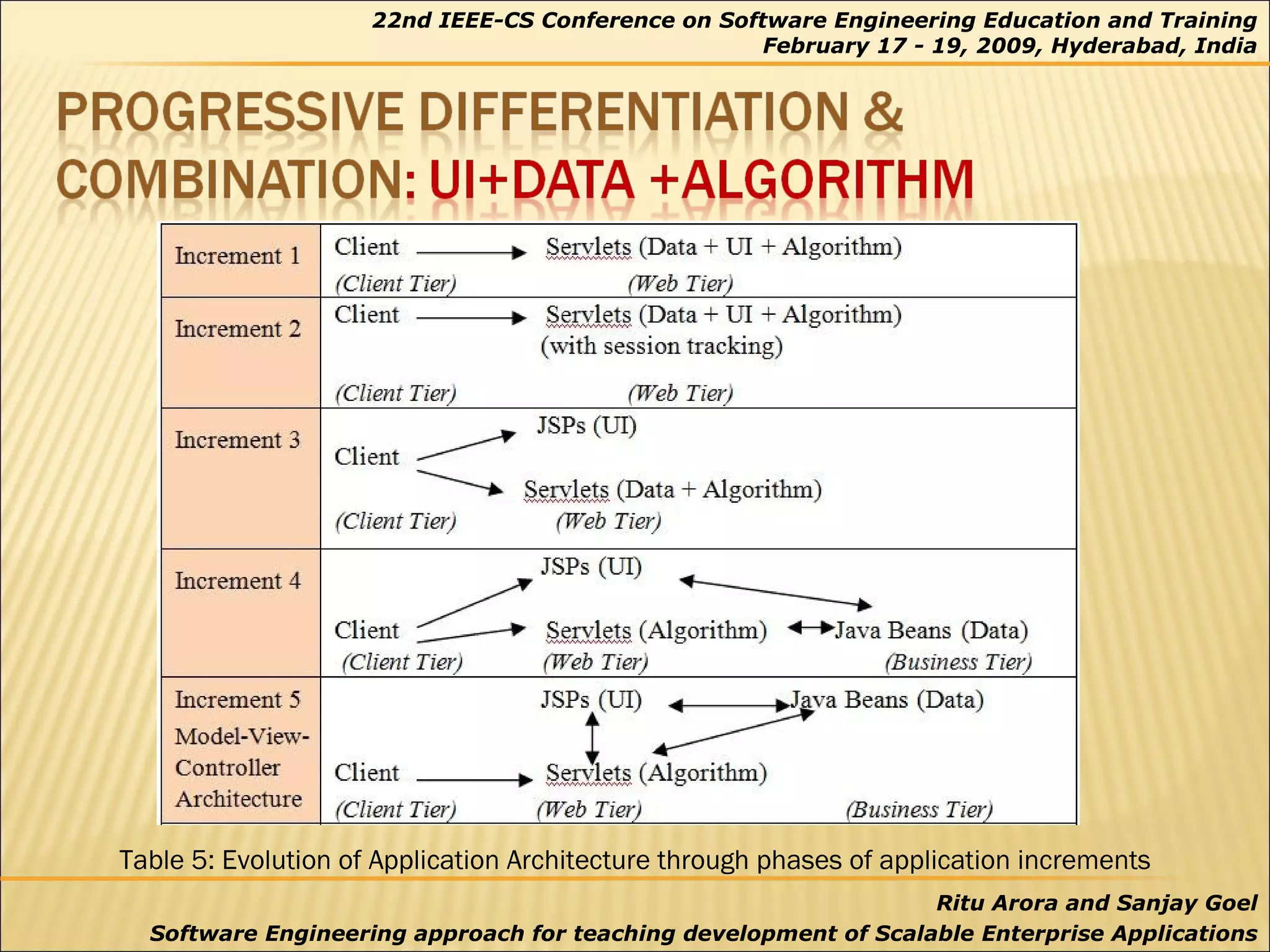 Table 5: Evolution of Application Architecture through phases of application increments 