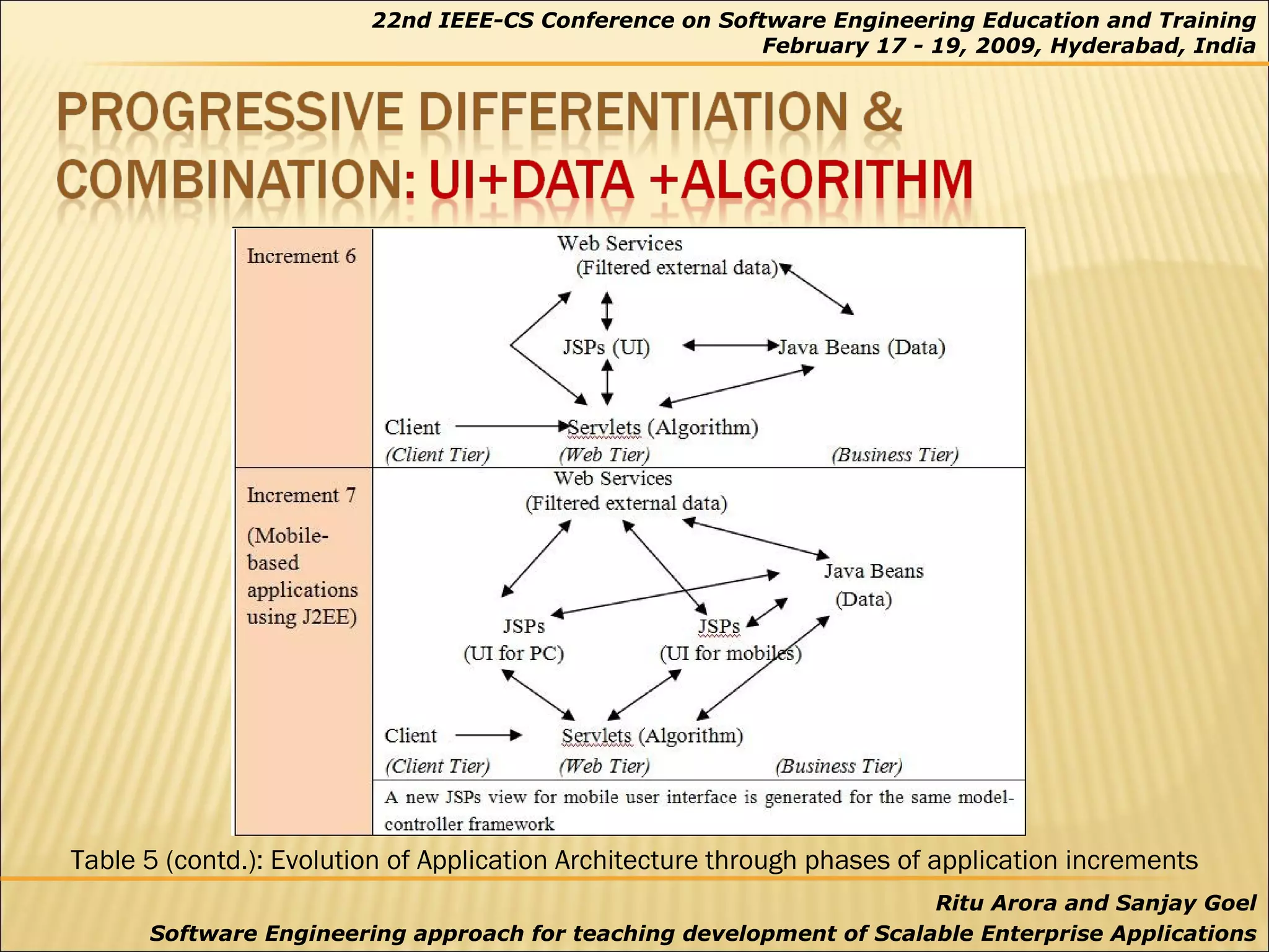 Table 5 (contd.): Evolution of Application Architecture through phases of application increments 
