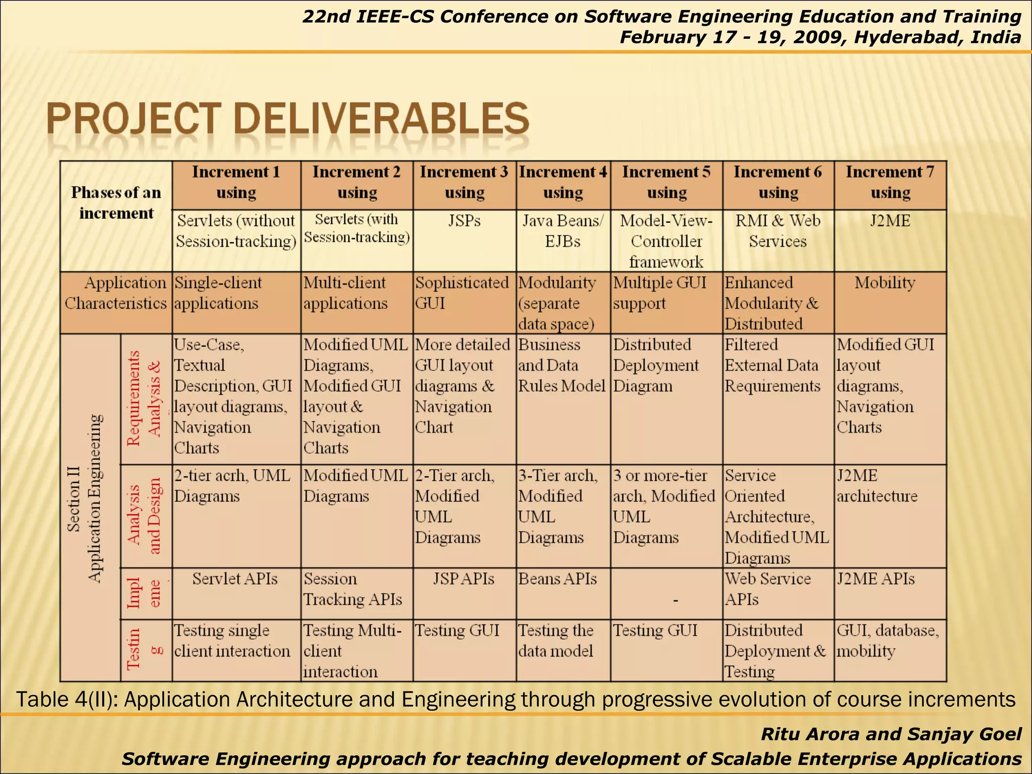 Table 4(II): Application Architecture and Engineering through progressive evolution of course increments 