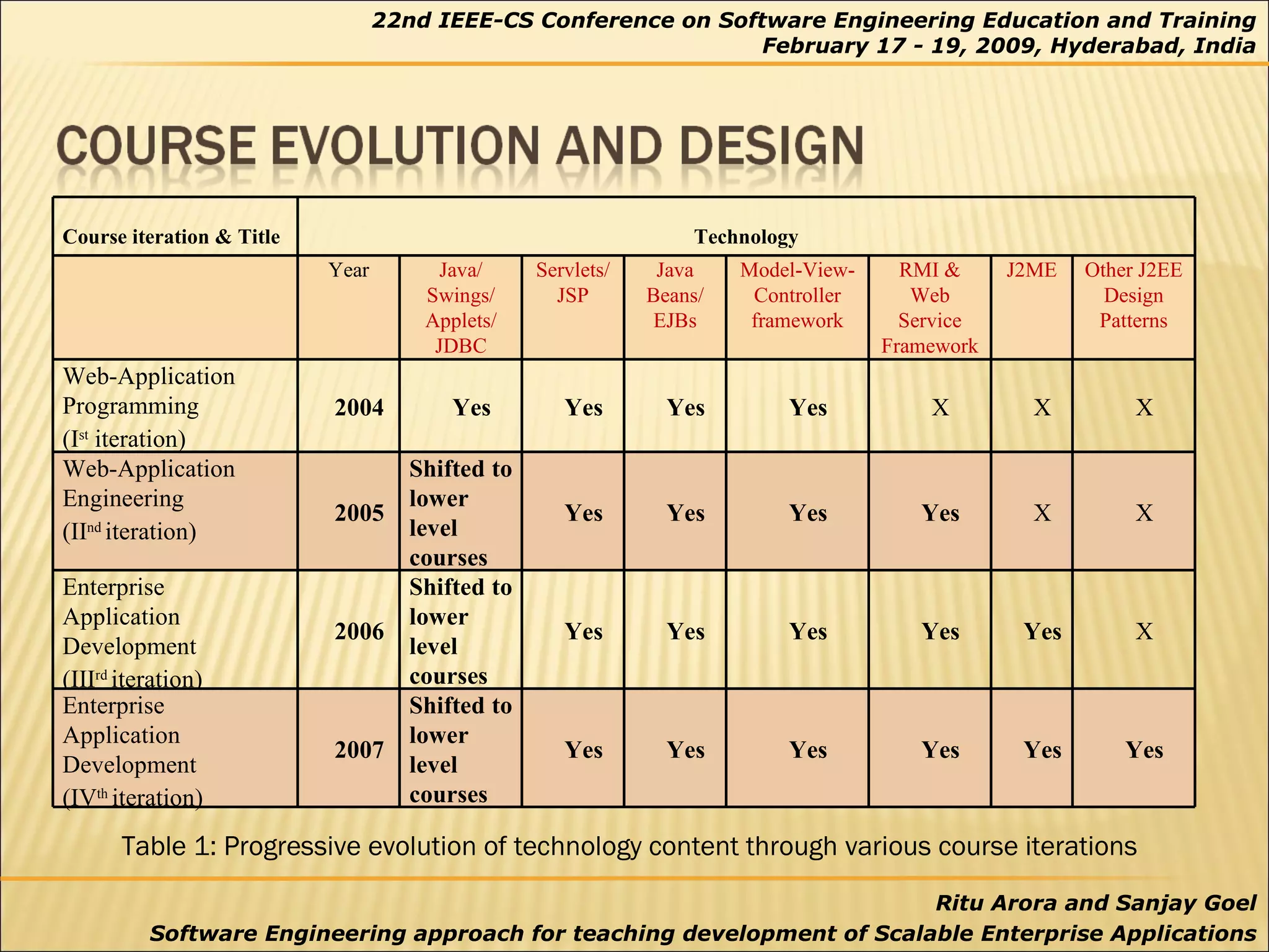 Table 1: Progressive evolution of technology content through various course iterations Course iteration & Title Technology Year Java/ Swings/ Applets/ JDBC Servlets/ JSP Java Beans/ EJBs Model-View-Controller framework RMI & Web Service Framework J2ME Other J2EE Design Patterns Web-Application Programming  (I st  iteration) 2004 Yes Yes Yes Yes X X X Web-Application Engineering  (II nd  iteration) 2005 Shifted to lower level courses Yes Yes Yes Yes X X Enterprise Application Development  (III rd  iteration) 2006 Shifted to lower level courses Yes Yes Yes Yes Yes X Enterprise Application Development  (IV th  iteration) 2007 Shifted to lower level courses Yes Yes Yes Yes Yes Yes 