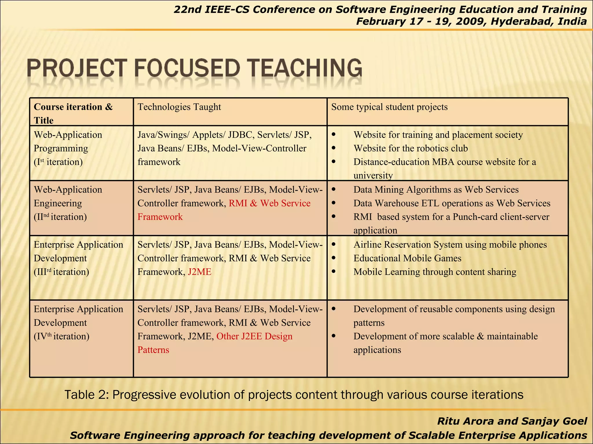 Table 2: Progressive evolution of projects content through various course iterations Course iteration & Title   Technologies Taught  Some typical student projects Web-Application Programming  (I st  iteration)  Java/Swings/ Applets/ JDBC, Servlets/ JSP, Java Beans/ EJBs, Model-View-Controller framework Website for training and placement society Website for the robotics club Distance-education MBA course website for a university  Web-Application Engineering  (II nd  iteration)  Servlets/ JSP, Java Beans/ EJBs, Model-View-Controller framework,  RMI & Web Service Framework Data Mining Algorithms as Web Services Data Warehouse ETL operations as Web Services RMI  based system for a Punch-card client-server application Enterprise Application Development  (III rd  iteration)  Servlets/ JSP, Java Beans/ EJBs, Model-View-Controller framework, RMI & Web Service Framework,  J2ME Airline Reservation System using mobile phones Educational Mobile Games Mobile Learning through content sharing Enterprise Application Development  (IV th  iteration)  Servlets/ JSP, Java Beans/ EJBs, Model-View-Controller framework, RMI & Web Service Framework, J2ME,  Other J2EE Design Patterns Development of reusable components using design patterns Development of more scalable & maintainable applications 