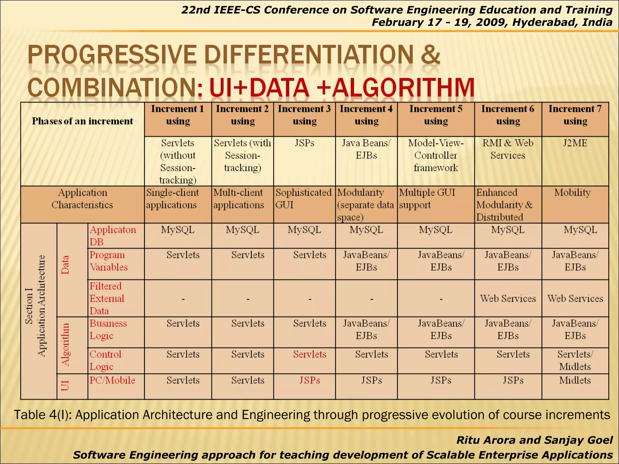 Table 4(I): Application Architecture and Engineering through progressive evolution of course increments 