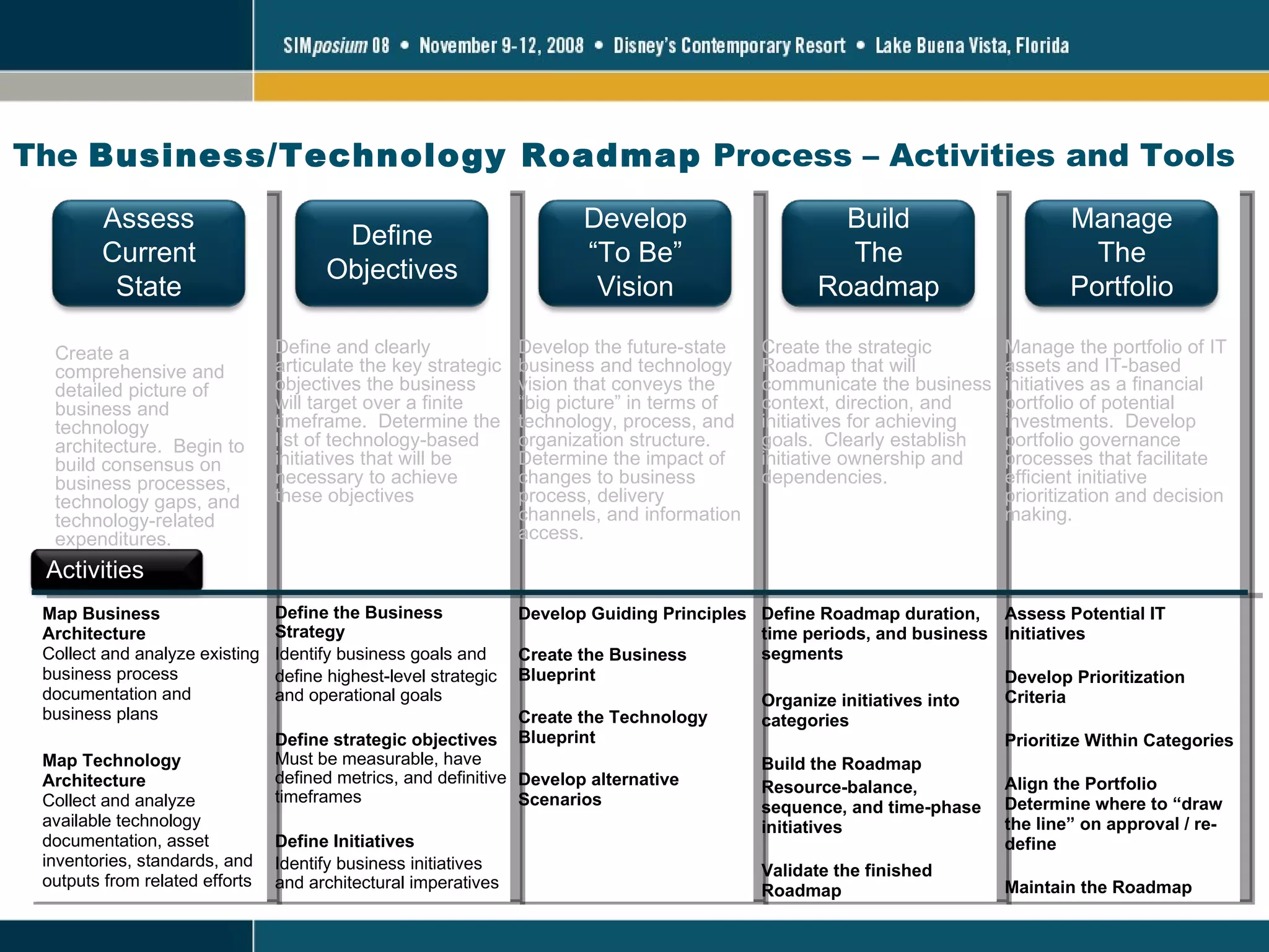 The  Business/Technology Roadmap  Process – Activities and Tools Create a comprehensive and detailed picture of business and technology architecture.  Begin to build consensus on business processes, technology gaps, and technology-related expenditures. Define and clearly articulate the key strategic objectives the business will target over a finite timeframe.  Determine the list of technology-based initiatives that will be necessary to achieve these objectives Develop the future-state business and technology vision that conveys the “big picture” in terms of technology, process, and organization structure.  Determine the impact of changes to business process, delivery channels, and information access.  Map Business Architecture Collect and analyze existing business process documentation and business plans Map Technology Architecture Collect and analyze available technology documentation, asset inventories, standards, and outputs from related efforts Create the strategic Roadmap that will communicate the business context, direction, and initiatives for achieving goals.  Clearly establish initiative ownership and dependencies. Manage the portfolio of IT assets and IT-based initiatives as a financial portfolio of potential investments.  Develop portfolio governance processes that facilitate efficient initiative prioritization and decision making. Define the Business Strategy Identify business goals and define highest-level strategic and operational goals Define strategic objectives Must be measurable, have defined metrics, and definitive timeframes Define Initiatives Identify business initiatives and architectural imperatives Develop Guiding Principles Create the Business Blueprint Create the Technology Blueprint Develop alternative Scenarios  Define Roadmap duration, time periods, and business segments Organize initiatives into categories Build the Roadmap Resource-balance, sequence, and time-phase initiatives  Validate the finished Roadmap Assess Potential IT Initiatives Develop Prioritization Criteria Prioritize Within Categories Align the Portfolio Determine where to “draw the line” on approval / re-define Maintain the Roadmap  Assess Current State Define Objectives Develop “ To Be” Vision Build The Roadmap Manage The Portfolio Activities 