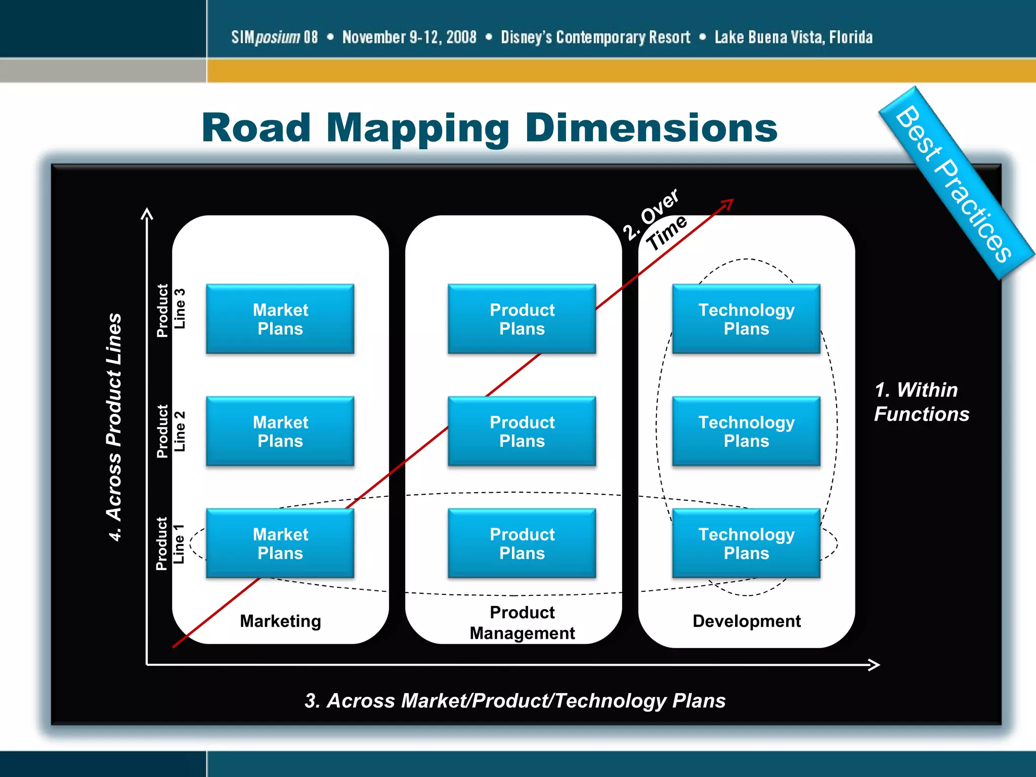 Road Mapping Dimensions 4 . Across Product Lines 3. Across Market/Product/Technology Plans Marketing Product Management Development 2. Over  Time 1. Within Functions Product Line 1 Product Line 2 Product Line 3 Market Plans Market Plans Product Plans Product Plans Product Plans Technology Plans Technology Plans Market Plans Technology Plans Best Practices 