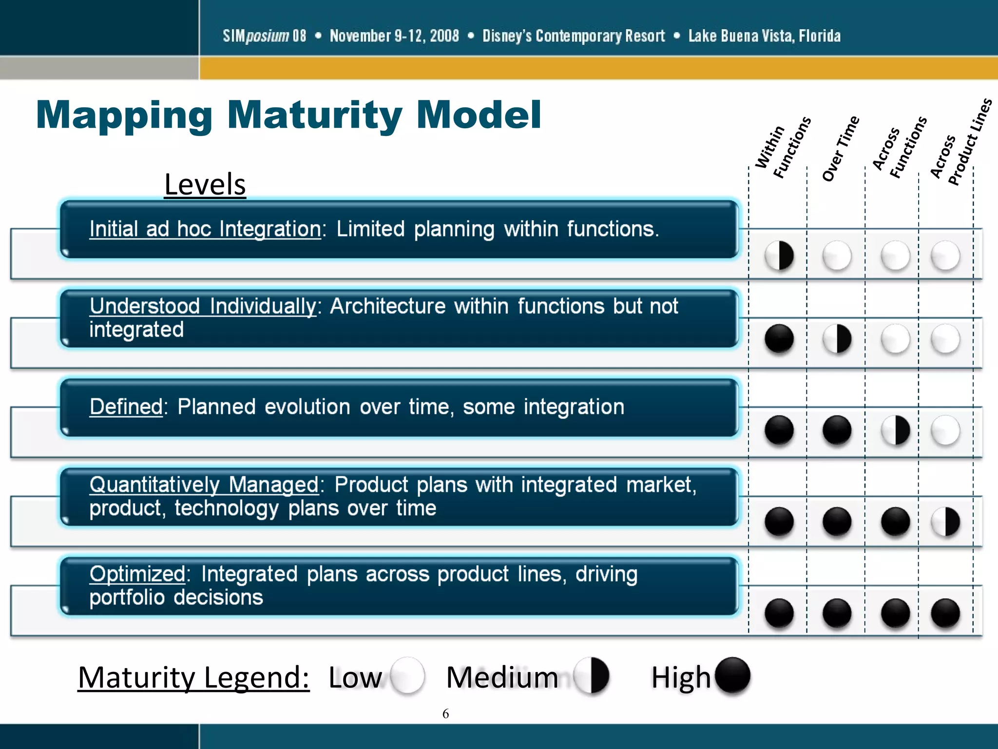 Mapping Maturity Model Levels Within  Functions Across  Functions Over Time Across  Product Lines Maturity Legend: Low Medium High 