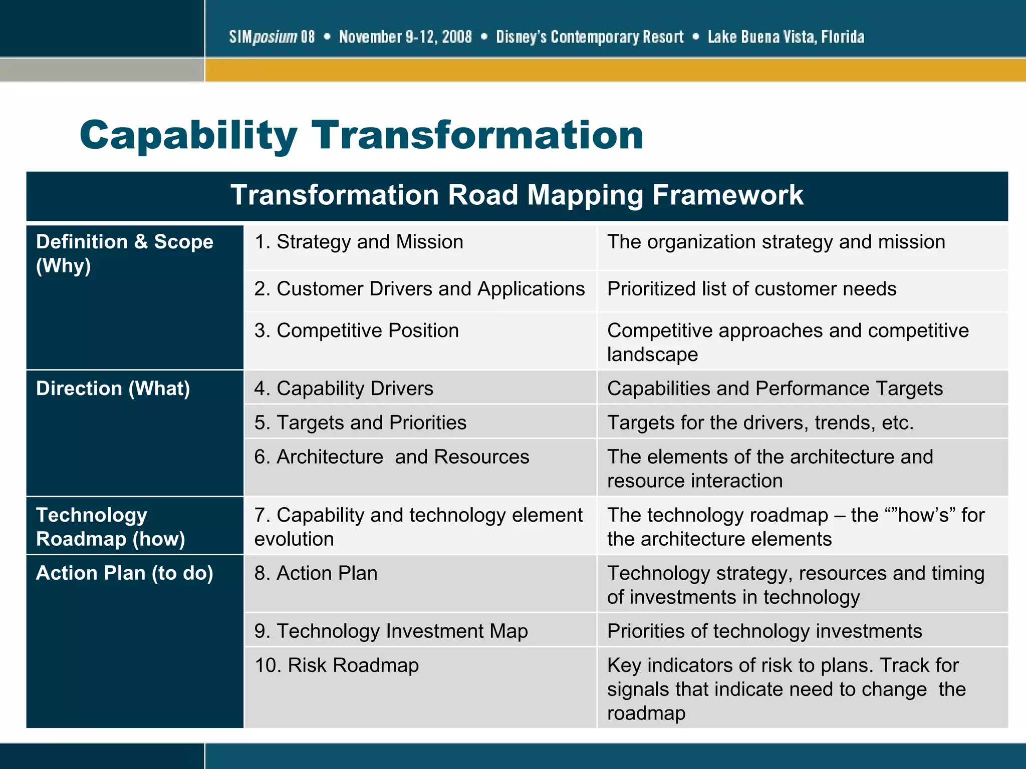 Capability Transformation  Transformation Road Mapping Framework Definition & Scope (Why) 1. Strategy and Mission The organization strategy and mission 2. Customer Drivers and Applications Prioritized list of customer needs  3. Competitive Position Competitive approaches and competitive landscape Direction (What) 4. Capability Drivers Capabilities and Performance Targets 5. Targets and Priorities Targets for the drivers, trends, etc. 6. Architecture  and Resources The elements of the architecture and resource interaction Technology Roadmap (how) 7. Capability and technology element evolution The technology roadmap – the “”how’s” for the architecture elements Action Plan (to do) 8. Action Plan Technology strategy, resources and timing of investments in technology 9. Technology Investment Map Priorities of technology investments 10. Risk Roadmap Key indicators of risk to plans. Track for signals that indicate need to change  the roadmap 