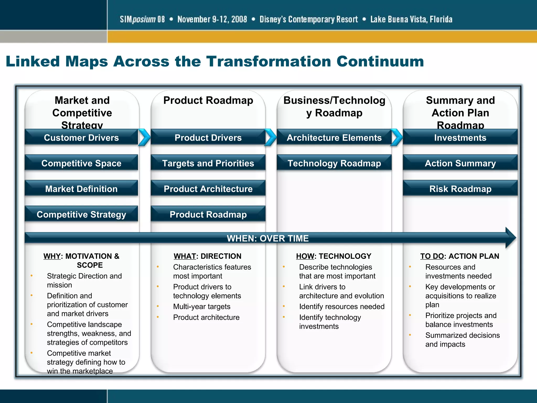 Linked Maps Across the Transformation Continuum Market and Competitive Strategy Product Roadmap Business/Technology Roadmap Summary and Action Plan Roadmap Product Architecture Architecture Elements Risk Roadmap Market Definition Customer Drivers Competitive Space Competitive Strategy Targets and Priorities Product Drivers Product Roadmap Technology Roadmap Investments Action Summary WHY : MOTIVATION & SCOPE Strategic Direction and mission Definition and prioritization of customer and market drivers Competitive landscape  strengths, weakness, and strategies of competitors Competitive market strategy defining how to win the marketplace WHAT : DIRECTION Characteristics features most important Product drivers to technology elements Multi-year targets Product architecture HOW : TECHNOLOGY Describe technologies that are most important Link drivers to architecture and evolution Identify resources needed Identify technology investments TO DO : ACTION PLAN Resources and investments needed Key developments or acquisitions to realize plan Prioritize projects and  balance investments Summarized decisions and impacts WHEN: OVER TIME 