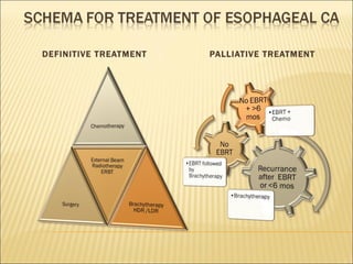 DEFINITIVE TREATMENT PALLIATIVE TREATMENT 