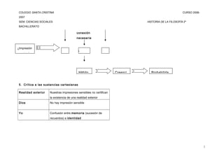 COLEGIO SANTA CRISTINA CURSO 2006-
2007
SEM. CIENCIAS SOCIALES HISTORIA DE LA FILOSOFÍA 2º
BACHILLERATO
5. Crítica a las sustancias cartesianas
Realidad exterior Nuestras impresiones sensibles no certifican
la existencia de una realidad exterior
Dios No hay impresión sensible
Yo Confusión entre memoria (sucesión de
recuerdos) e identidad
3
conexión
necesaria
¿Impresión
sensible? ¡NO!”
Hábito Creenci Probabilida
 