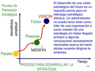Proceso de Planeación Estratégica beneficios amplitud Tiempo Pasado Presente PROCESO PARA DESARROLLAR  LA ESTRATEGIA VISIÓN MISIÓN Futuro El desarrollo de una visión estratégica del futuro es un requisito previo para un liderazgo estratégico efectivo. Un administrador no puede tener éxito como líder de una organización o como creador de una estrategia sin haber llegado primero a algunas conclusiones sensatamente razonadas acerca de hacia dónde necesita dirigirse la empresa. 