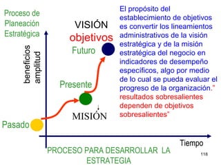 Proceso de Planeación Estratégica beneficios amplitud Tiempo Pasado Presente PROCESO PARA DESARROLLAR  LA ESTRATEGIA VISIÓN objetivos MISIÓN Futuro El propósito del establecimiento de objetivos es convertir los lineamientos administrativos de la visión estratégica y de la misión estratégica del negocio en indicadores de desempeño específicos, algo por medio de lo cual se pueda evaluar el progreso de la organización .” resultados sobresalientes dependen de objetivos sobresalientes” 