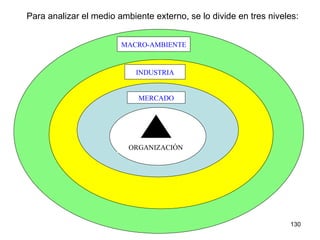 MERCADO ORGANIZACIÓN Para analizar el medio ambiente externo, se lo divide en tres niveles: MACRO-AMBIENTE INDUSTRIA 