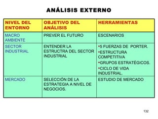 ANÁLISIS EXTERNO ESTUDIO DE MERCADO SELECCIÓN DE LA ESTRATEGIA A NIVEL DE NEGOCIOS. MERCADO 5 FUERZAS DE  PORTER. ESTRUCTURA COMPETITIVA GRUPOS ESTRATÉGICOS. CICLO DE VIDA INDUSTRIAL. ENTENDER LA ESTRUCTRA DEL SECTOR INDUSTRIAL SECTOR INDUSTRIAL ESCENARIOS PREVER EL FUTURO MACRO AMBIENTE HERRAMIENTAS OBJETIVO DEL ANÁLISIS NIVEL DEL ENTORNO 