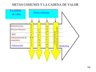 I NNOVAC I ON I&D Infraestructura Recursos Humanos Administración de materiales Fabricación Marketing E F I C I ENC I A C A L I D A D CAPACIDAD DE SATISFACER AL CLIENTE Metas comunes METAS COMUNES Y LA CADENA DE VALOR de valor La cadena 