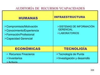Tecnología de Punta Investigación y desarrollo Recursos Finacieros Inventarios  Activos TECNOLIGÍA ECONÓMICAS SISTEMAS DE INFORMACIÓN GERENCIAL LABORATORIOS Compromisos/Motivación Conocimiento/Experiencia Formación/Profesional Capacidad Gerencial INFRAESTRUCTURA HUMANAS AUDITORÍA DE  RECURSOS YCAPACIDADES 