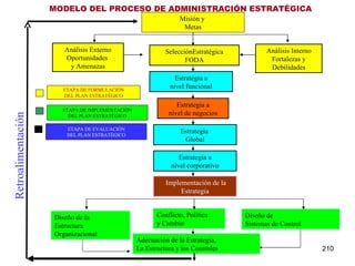 MODELO DEL PROCESO DE ADMINISTRACIÓN ESTRATÉGICA Análisis Externo Oportunidades  y Amenazas SelecciónEstratégica FODA Análisis Interno Fortalezas y Debilidades Estrategia a nivel funcional Estrategia a nivel de negocios Estrategia  Global Estrategia a nivel corporativo Implementación de la Estrategia Diseño de la Estructura Organizacional Conflicto, Política y Cambio Diseño de Sistemas de Control Adecuación de la Estrategia, La Estructura y los Controles Retroalimentación Misión y  Metas ETAPA DE FORMULACIÓN DEL PLAN ESTRATÉGICO ETAPA DE IMPLEMENTACIÓN DEL PLAN ESTRATÉGICO ETAPA DE EVALUACIÓN DEL PLAN ESTRATÉGICO 