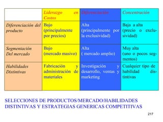 Cualquier tipo de  habilidad dis-tintivas Investigación y desarrollo, ventas y marketing Fabricación y administración de materiales Habilidades Distintivas Muy alta (uno o pocos seg-mentos) Alta ( mercado amplio) Bajo (mercado masivo) Segmentación Del mercado Baja  a alta (precio o exclu-sividad) Alta (principalmente por la exclusividad) Bajo (principalmente por precios) Diferenciación del producto Concentración Diferenciación Liderazgo en Costos SELECCIONES DE PRODUCTOS/MERCADO/HABILIDADES DISTINTIVAS Y ESTRATEGIAS GENERICAS COMPETITIVAS 