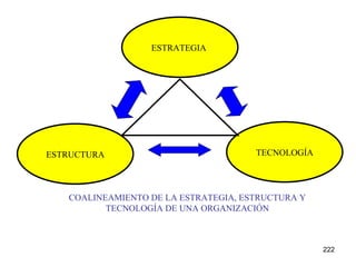 COALINEAMIENTO DE LA ESTRATEGIA, ESTRUCTURA Y TECNOLOGÍA DE UNA ORGANIZACIÓN ESTRATEGIA  ESTRUCTURA TECNOLOGÍA 