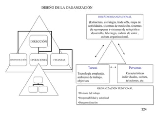 DISEÑO ORGANIZACIONAL (Estructura, estrategia, trade offs, mapa de actividades, sistemas de medición, sistemas de recompensa y sistemas de selección y desarrollo, liderazgo, cadena de valor , cultura organizacional. Tareas Tecnología empleada, ambiente de trabajo, objetivos Personas Características individuales, cultura, relaciones, etc . DISEÑO DE LA ORGANIZACIÓN ORGANIZACIÓN FUNCIONAL División del trabajo Responsabilidad y autoridad Descentralización DIRECCIÓN ADMINISTRACIÓN OPERACIONES FINANZAS 