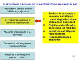 EL PROCESO DE EJECUCIÓN DEL PLAN ESTRATÉGICO APLICANDO EL BSC Traducir la estrategia a un mapa  estratégico La estrategia descrita en el Balanced Scorecard Objetivos identificados para todas las medidas. Iniciativas estratégicas racionalizadas. Responsabilidades asignadas. 1.-Movilizar el cambio a través del liderazgo ejecutivo 2. Traducir la estrategia a Términos operacionales Alinear la organización a la  estrategia Convertir la estrategia en el Trabajo de todos Hacer de la estrategia un proceso continuo 